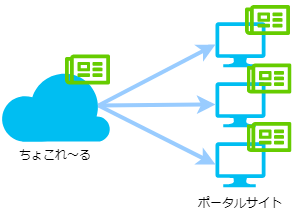 コンテンツの配信