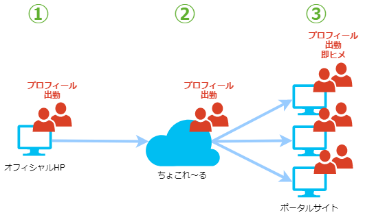女性情報の同期